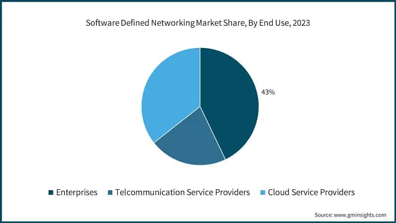Software Defined Networking Market Share, By End Use, 2023