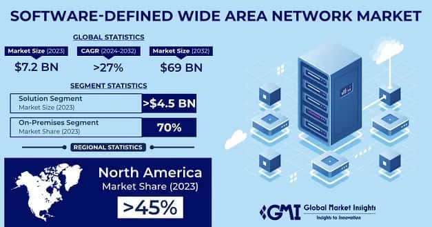 SD-WAN Market