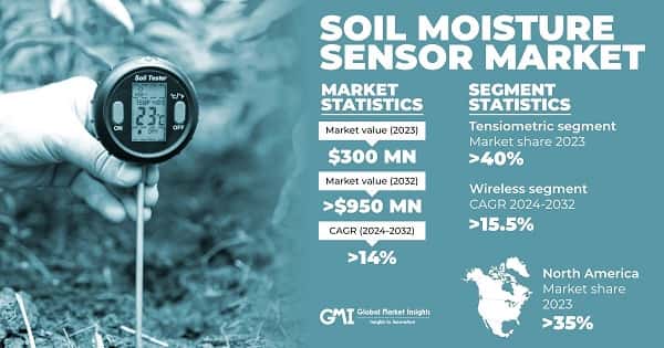 Soil Moisture Sensor Market