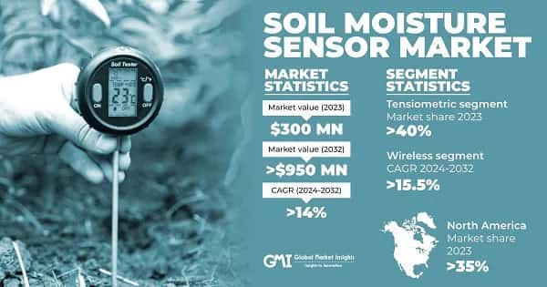 Soil Moisture Sensor Market