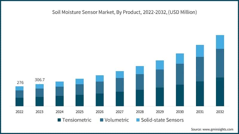 Soil Moisture Sensor Market, By Product, 2022-2032, (USD Million)