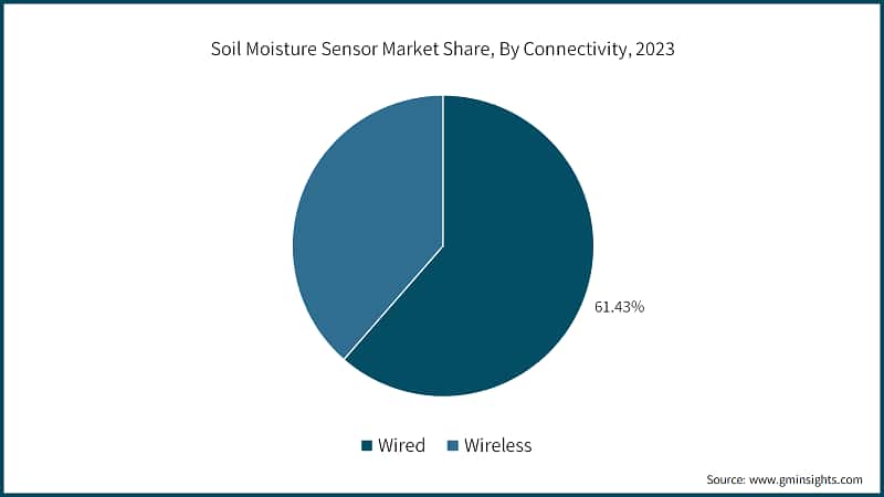 Soil Moisture Sensor Market Share, By Connectivity, 2023