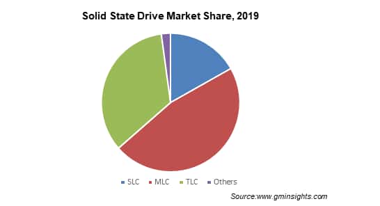 SSD Market Share