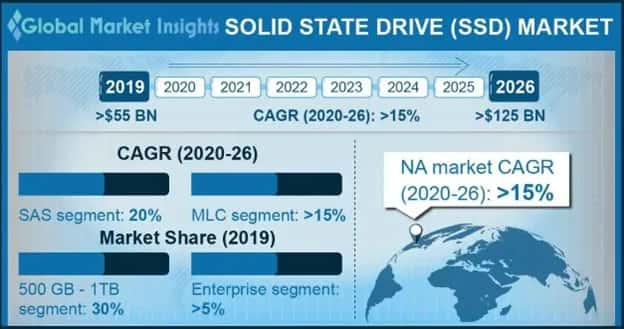 Solid State Drive (SSD) Market Overview