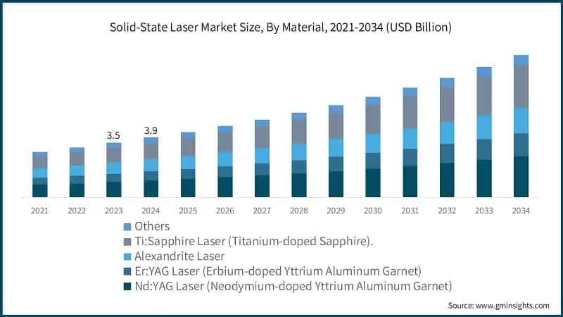 Solid-State Laser Market Size, By Material, 2021-2034 (USD Billion)