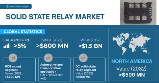 Solid-State Relay Market