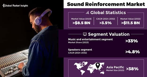 Sound Reinforcement Market