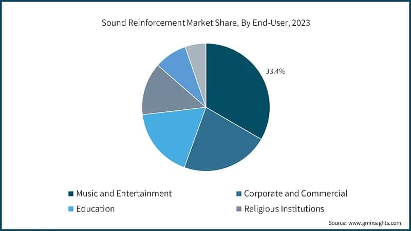 Sound Reinforcement Market Share, By End-User, 2023