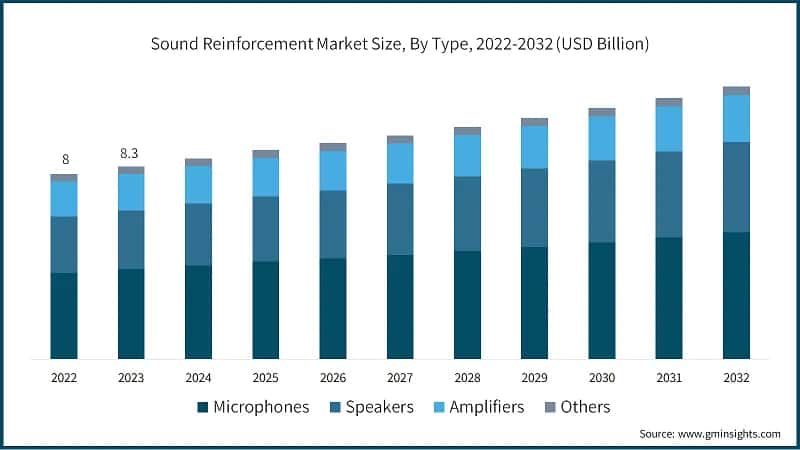 Sound Reinforcement Market Size, By Type, 2022-2032 (USD Billion)
