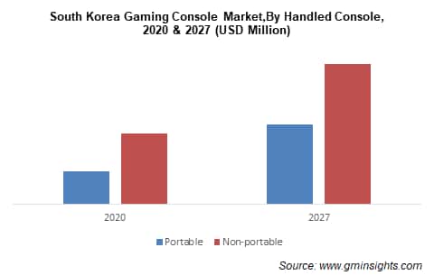 Gaming Console Market Size