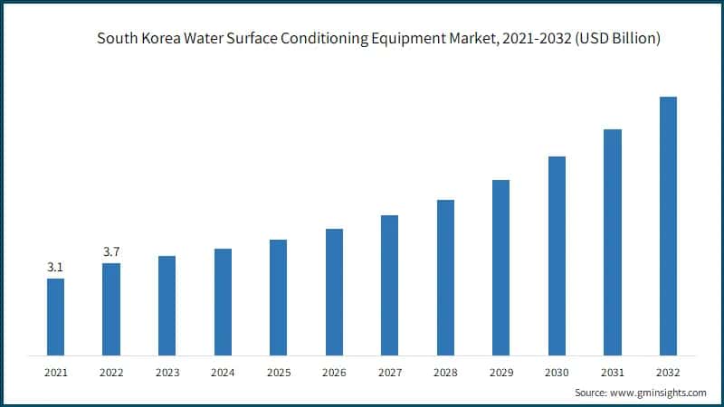 South Korea Water Surface Conditioning Equipment Market, 2021-2032 (USD Billion)