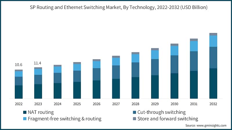 SP Routing & Ethernet Switching Market, By Technology, 2022-2032 (USD Billion)