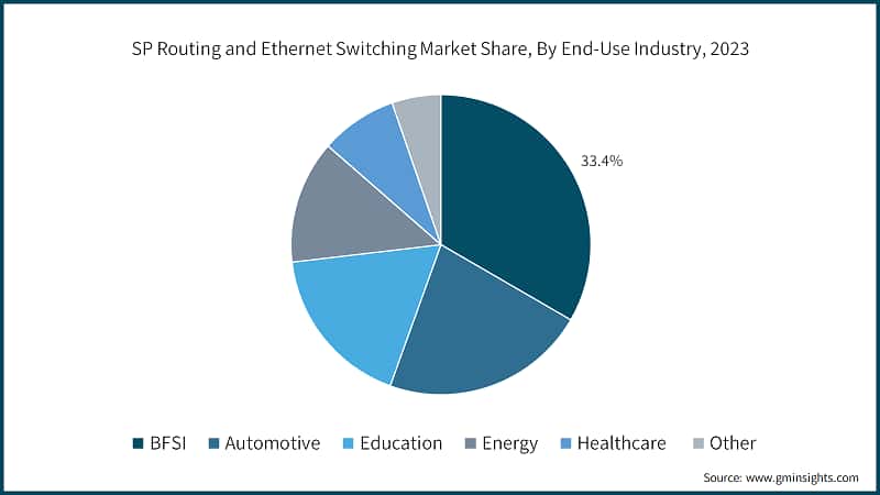 SP Routing & Ethernet Switching Market Share, By End-use Industry, 2023