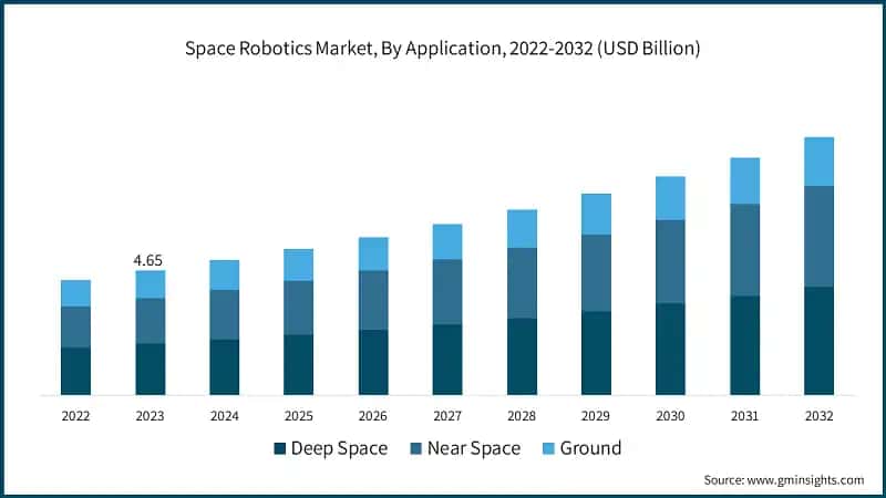 Space Robotics Market, By Application, 2022-2032 (USD Billion)