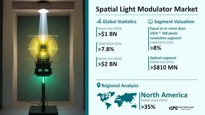 Spatial Light Modulator Market
