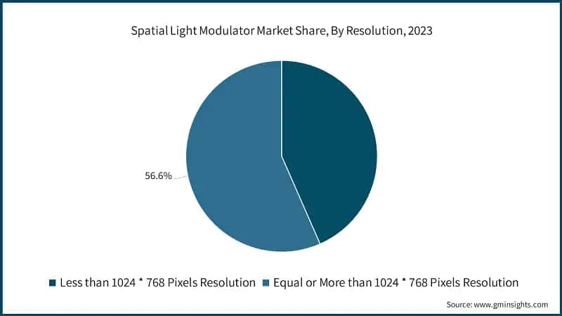  Spatial Light Modulator Market Share, By Resolution, 2023