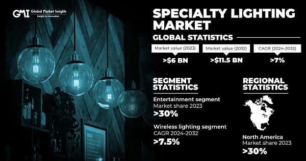 Specialty Lighting Market