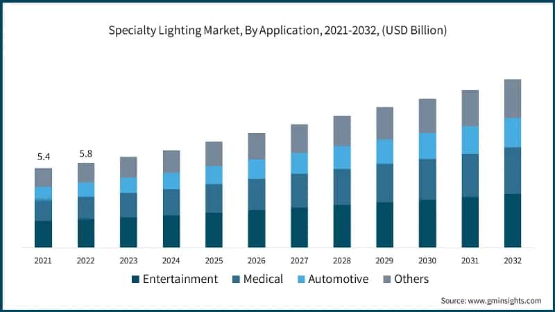 Specialty Lighting Market, By Application, 2021-2032, (USD Billion)