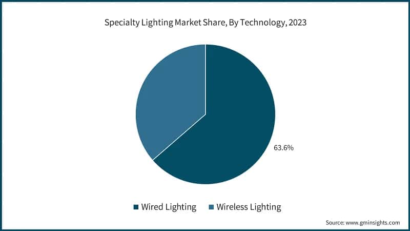 Specialty Lighting Market Share, By Technology, 2023