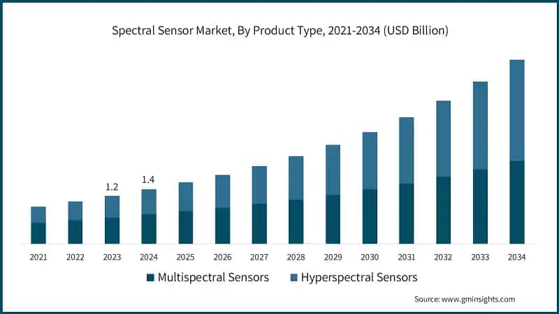 Spectral Sensor Market, By Product Type, 2021-2034 (USD Billion)
