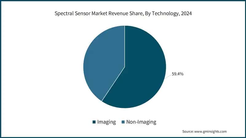 Spectral Sensor Market Revenue Share, By Technology, 2024&nbsp;