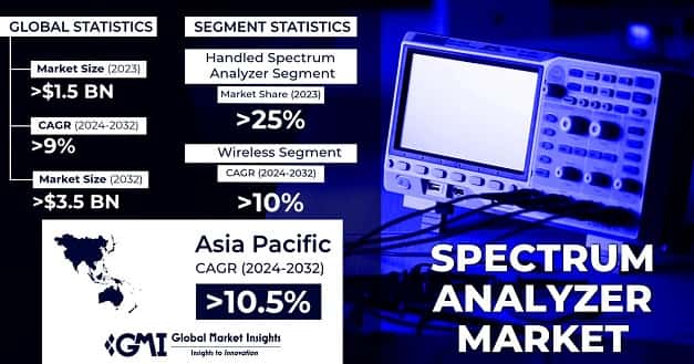 Spectrum Analyzer Market