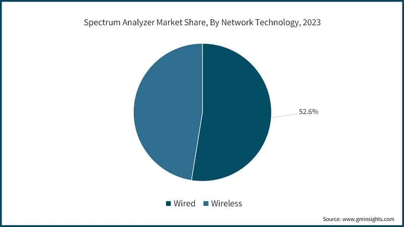 Spectrum Analyzer Market Share, By Network Technology, 2023