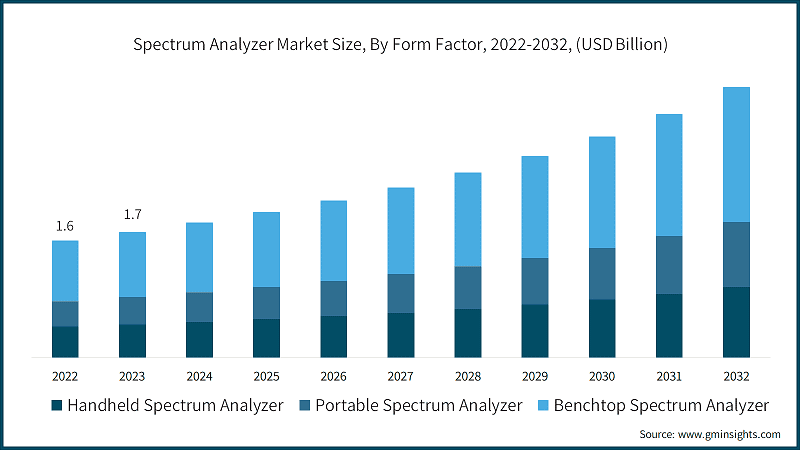 Spectrum Analyzer Market Size, By Form Factor, 2022-2032, (USD Billion)