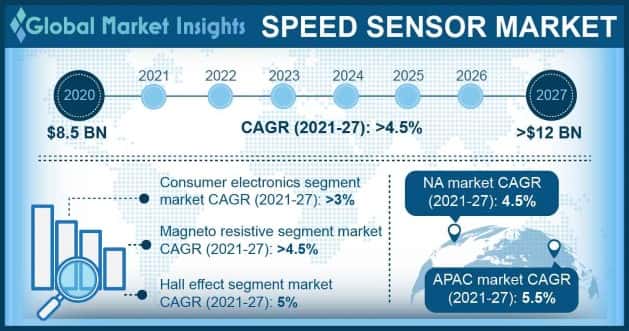 Speed Sensor Market Overview