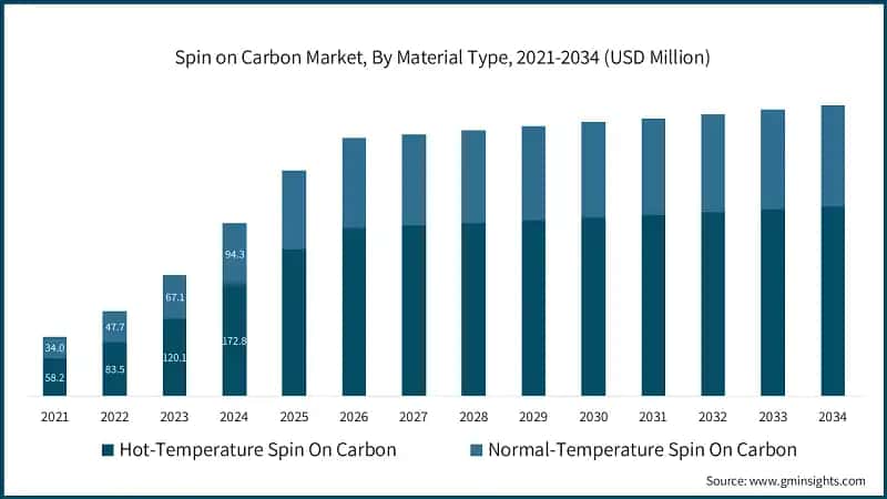 Spin on Carbon Market, By Material Type, 2021-2034 (USD Million)