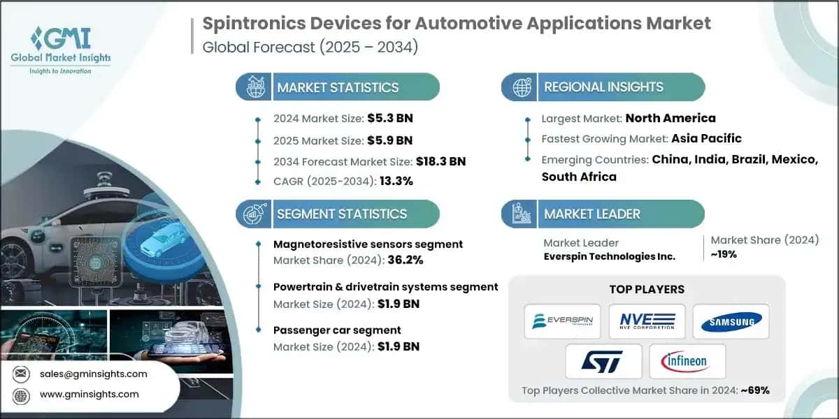 Spintronics Devices for Automotive Applications Market