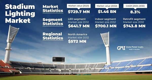 Stadium Lighting Market