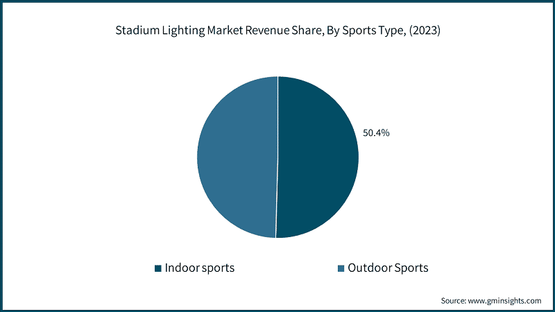 Stadium Lighting Market Revenue Share, By Sports Type, (2023)