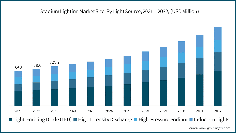 Stadium Lighting Market Size, By Light Source, 2021 – 2032, (USD Million)