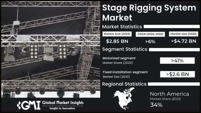 Stage Rigging System Market