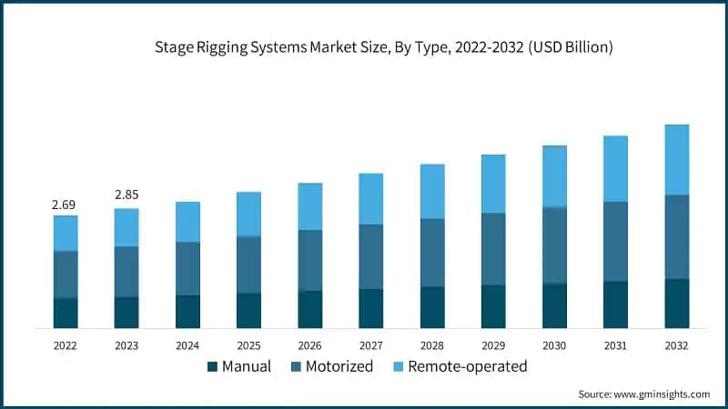 Stage Rigging Systems Market Size, By Type, 2022-2032 (USD Billion)