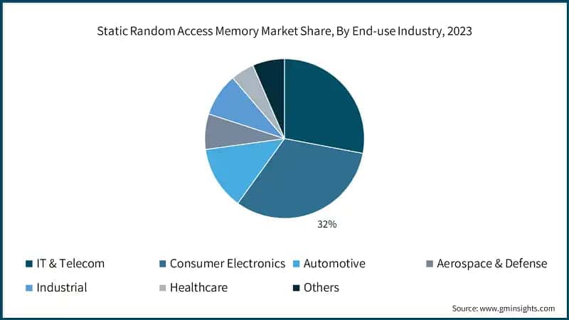 Static Random Access Memory Market Share, By End-use Industry, 2023