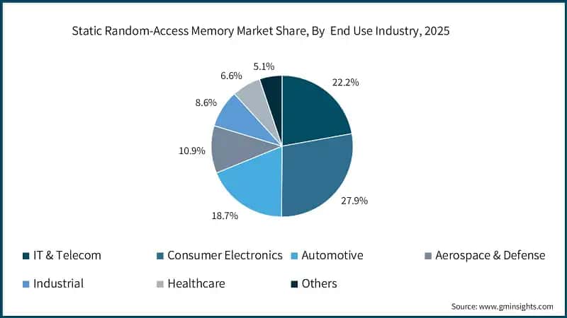 Static Random-Access Memory Market Share, By  End Use Industry, 2025 