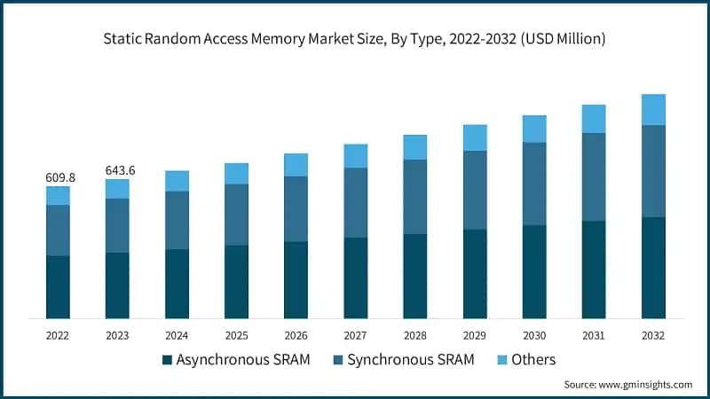 Static Random Access Memory Market Size, By Type, 2022-2032 (USD Million)