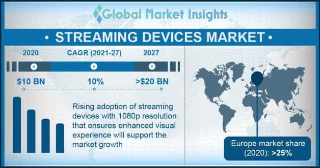 Streaming Devices Market Overview