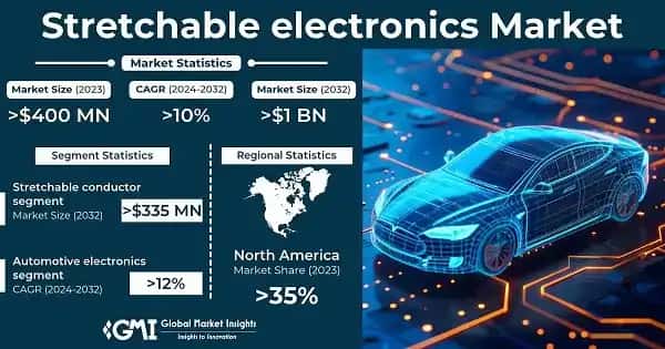 Stretchable Electronics Market