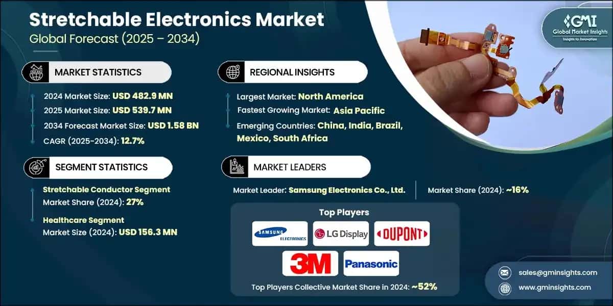 Stretchable Electronics Market
