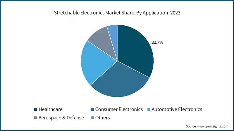 Stretchable Electronics Market Size, By Component, 2022-2032, (USD Million)