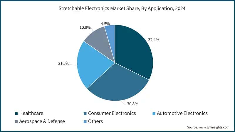 Stretchable Electronics Market Share, By Application, 2024