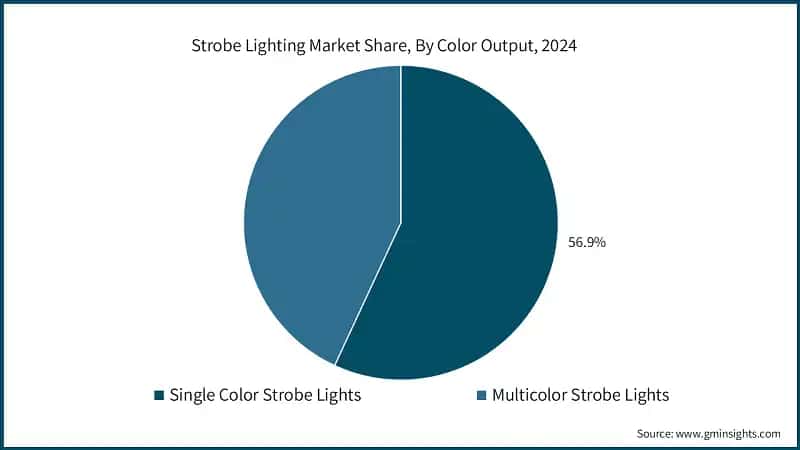 Strobe Lighting Market Share, By Color Output, 2024