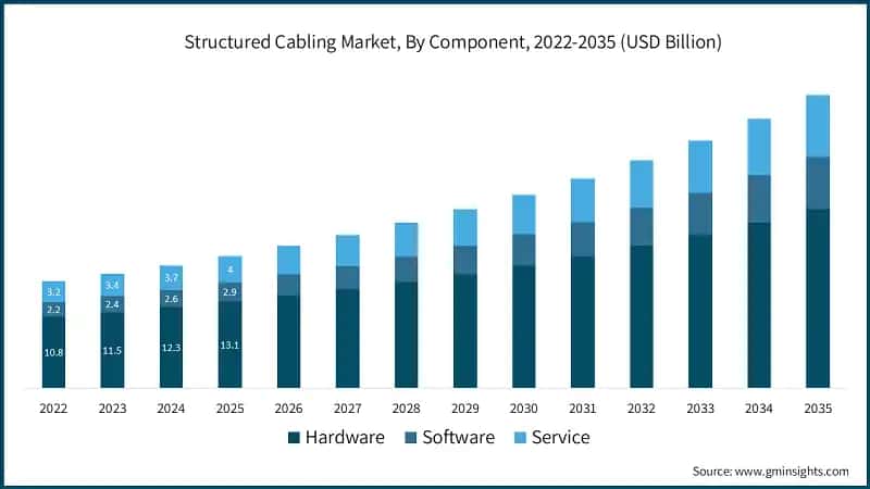 Structured Cabling Market, By Component, 2022-2035 (USD Billion)