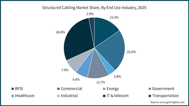Structured Cabling Market Share, By End Use Industry, 2025 