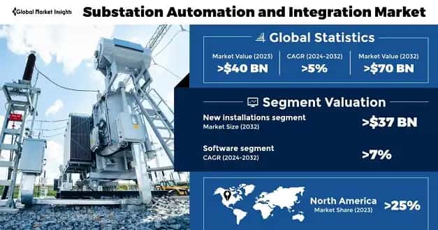 Substation Automation and Integration Market