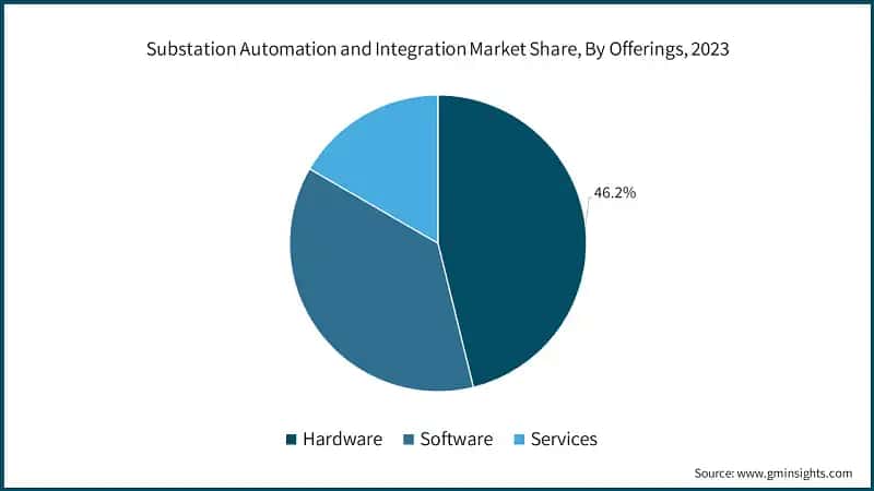 Substation Automation and Integration Market Share, By Offerings, 2023