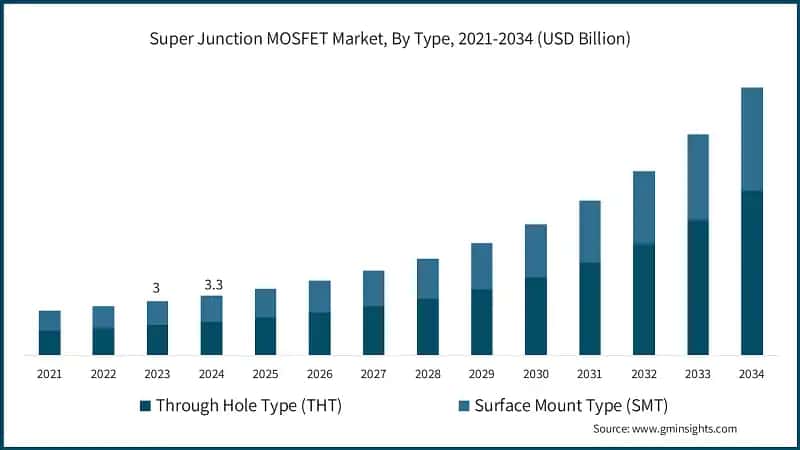 Super Junction MOSFET Market, By Type, 2021-2034 (USD Billion)